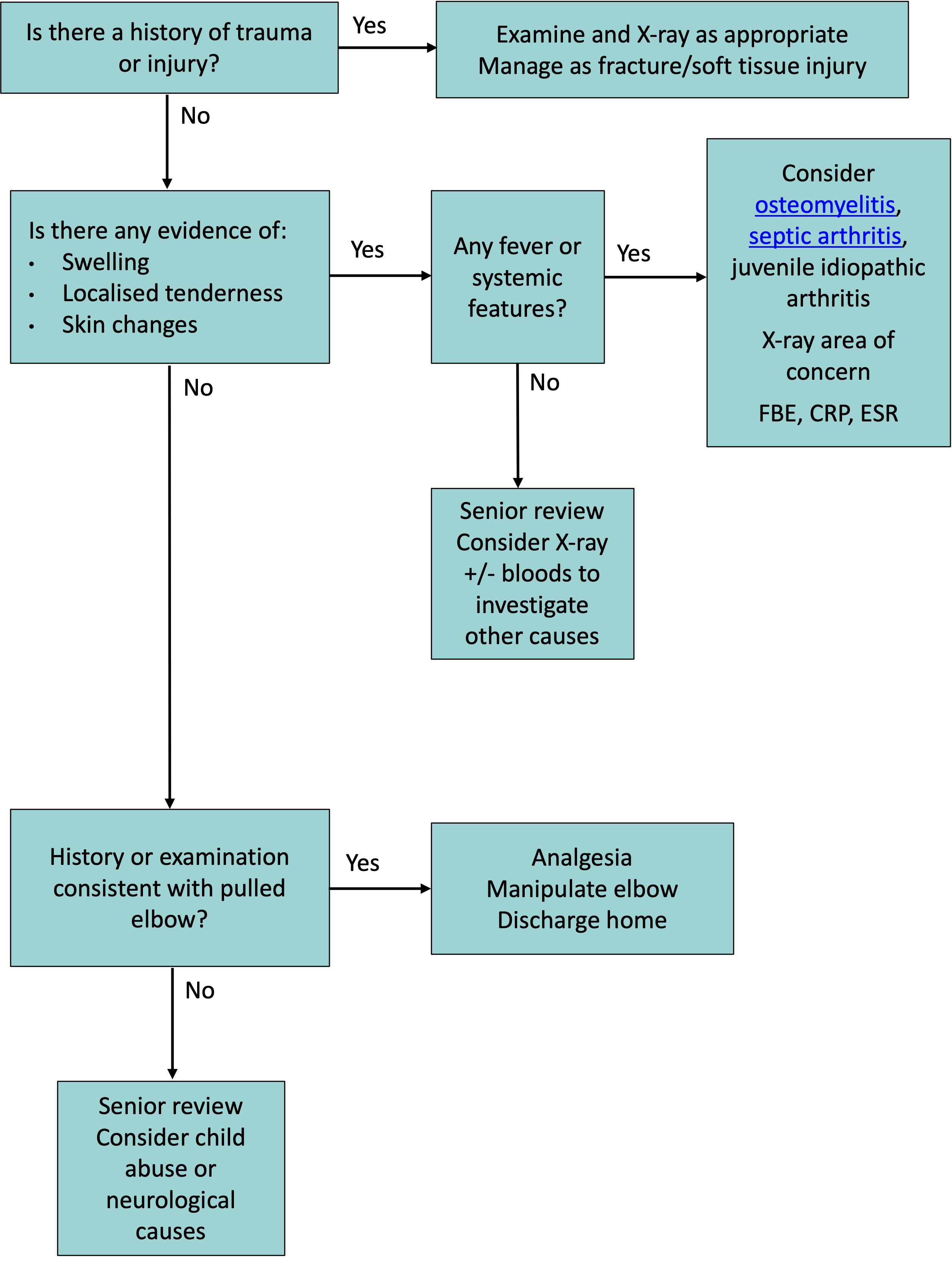 upper limb non use flowchart